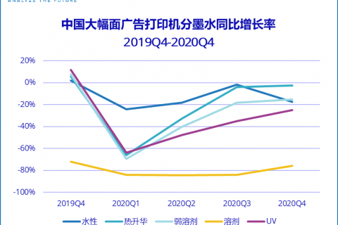 IDC：中國廣告打印市場短期或強勢反彈，但長期仍充滿挑戰