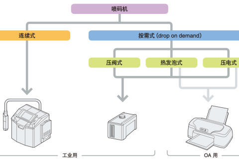 原创：喷码机的种类及事情方法有哪些？