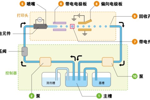 小字符喷码机的内部结构图