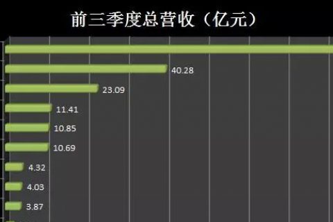 激光喷码机上市公司三季度业绩排名剖析
