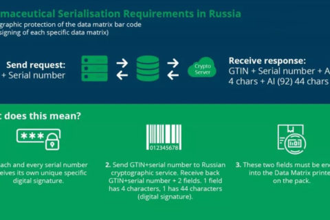 俄罗斯药品加密追踪追溯码法规1月1日生效，合规分享及时奉上