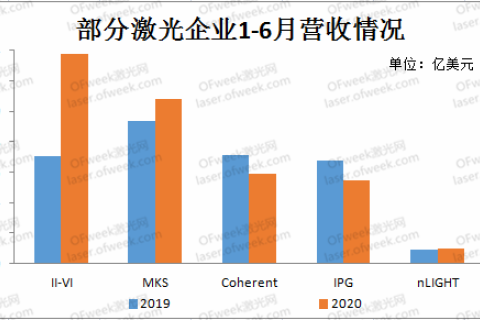 上半年海外激光企业业绩一览：疫情之下升降不一