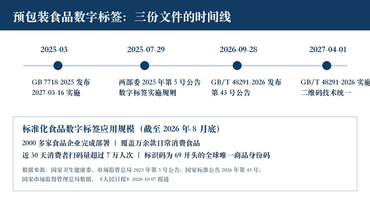 预包装食品数字标签二维码的关键时间节点与企业应用规模数据图